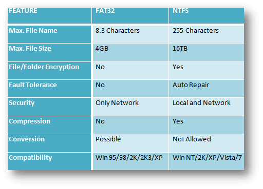 What Is The Difference Between ExFAT FAT32 And NTFS 